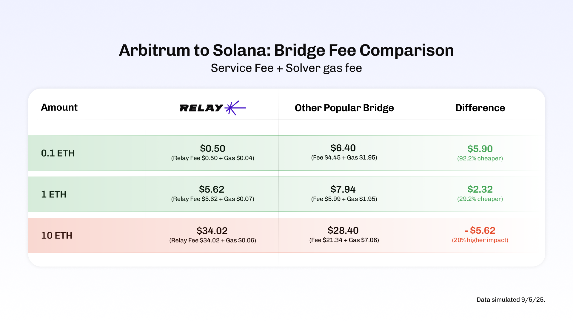How to Bridge to Ape on Solana Using Relay