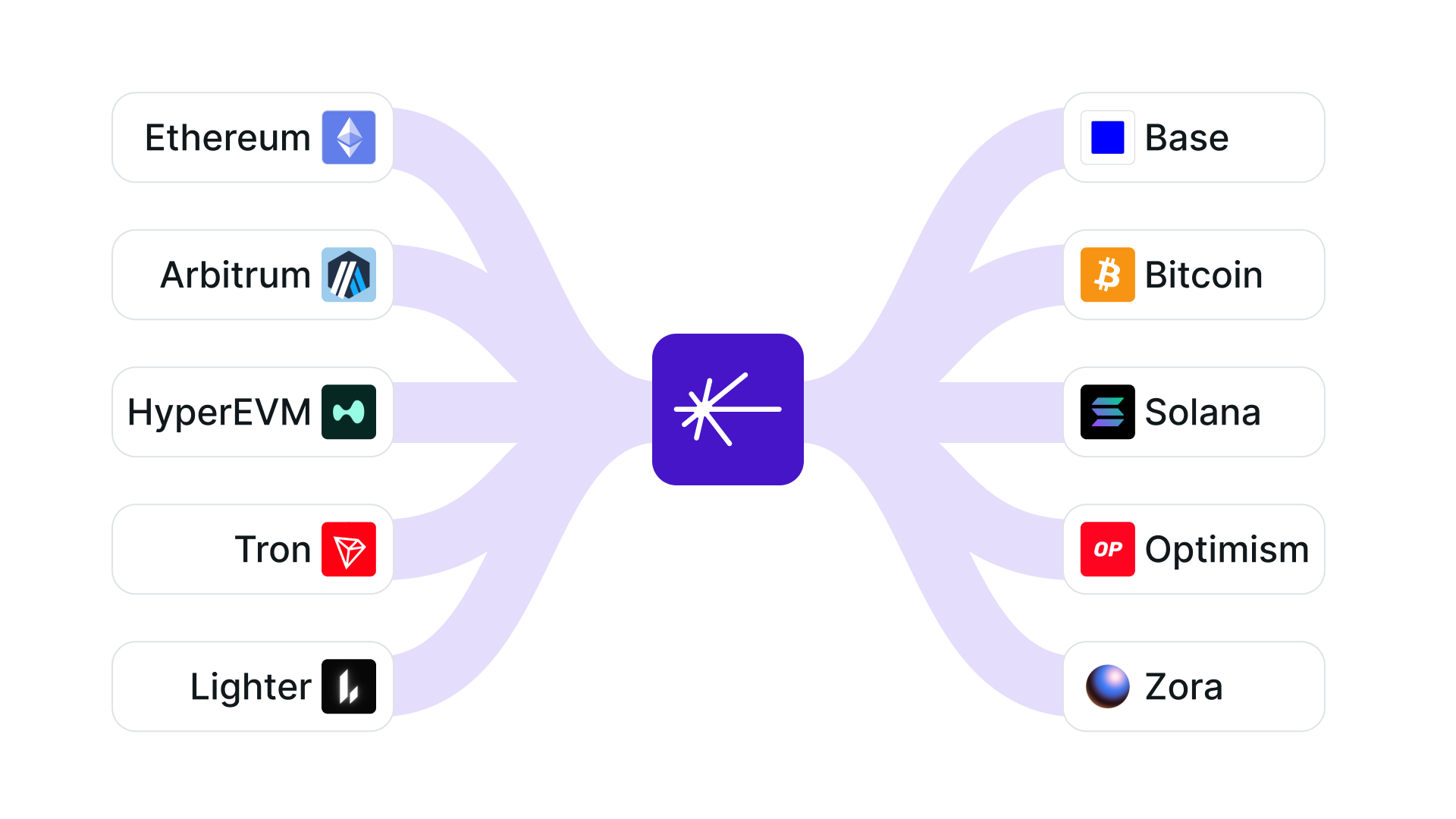 Relay is interoperability infrastructure that enables cheap, fast, and reliable crosschain transactions